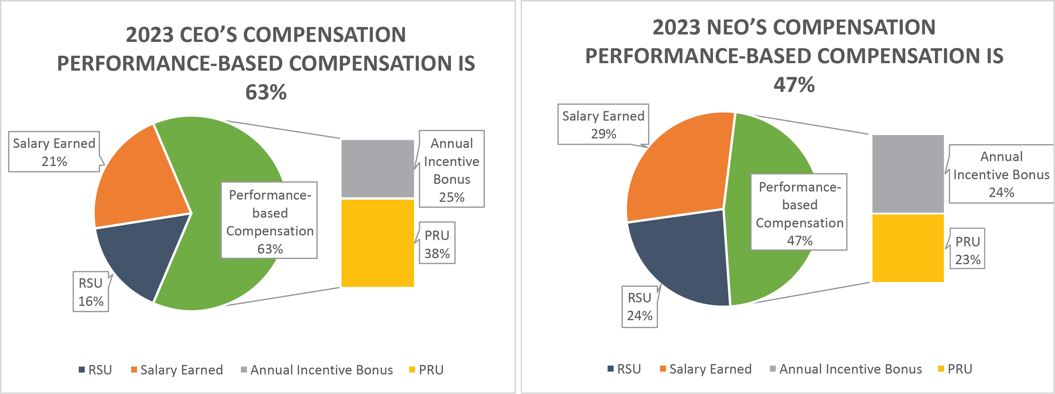 Pie graph of CEO compensation for 2023 split between salary (21%), RSU (21%), and performance based compensation (63%)