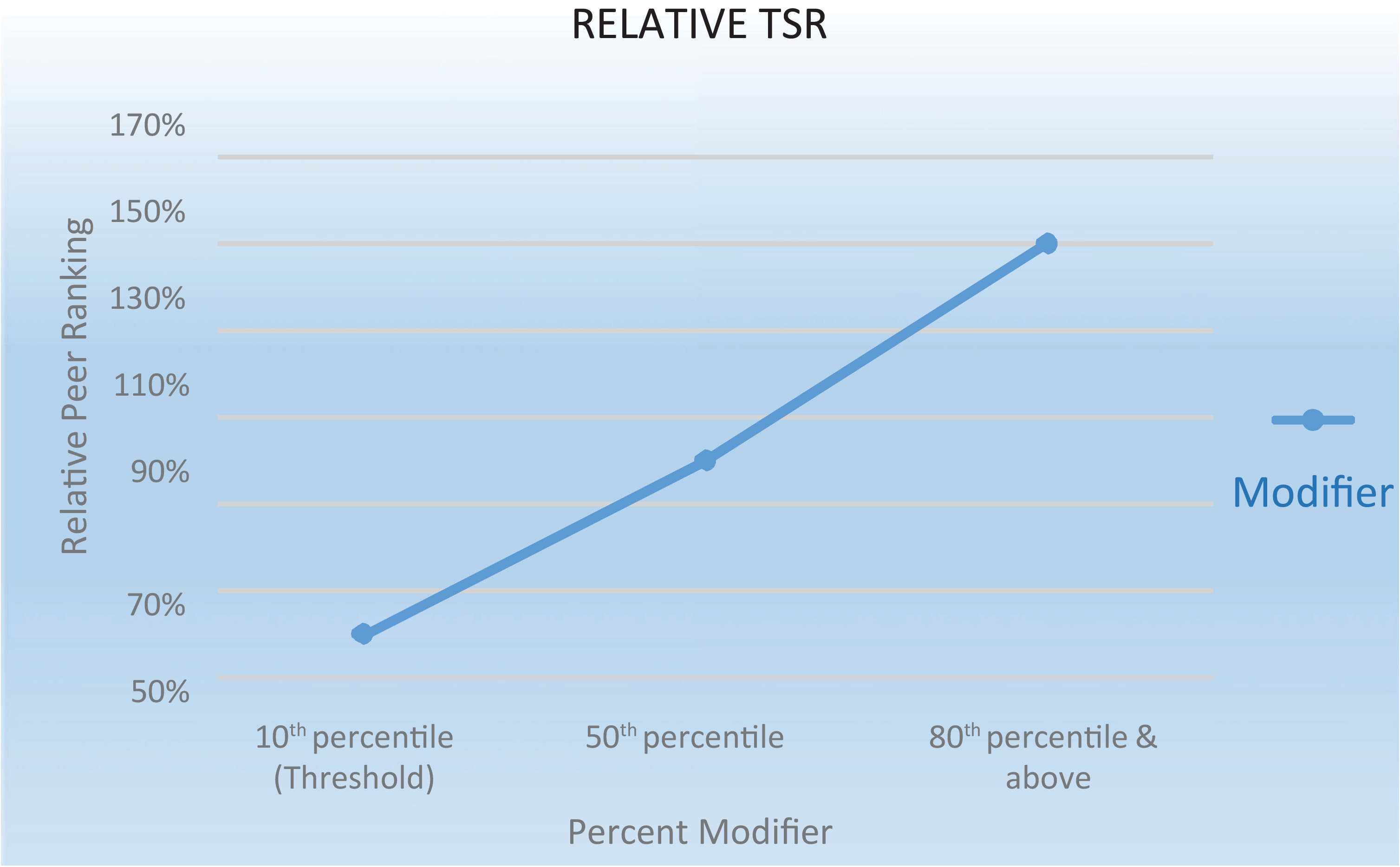 Line graph showing the relative TSR peer ranking by % on y axis to percent PRU modifier on x-axis