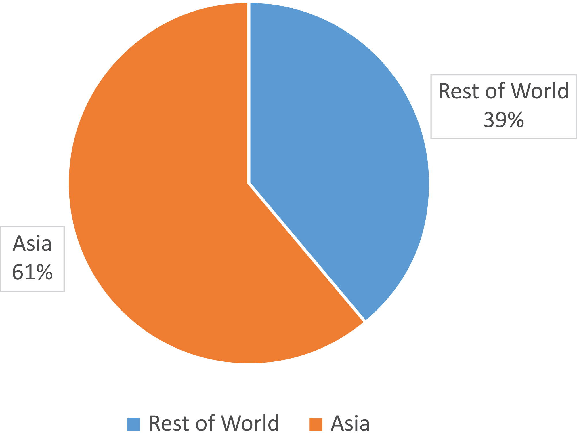 Pie chart showing 61% of employees are located in Asia with the remaining 39% located in the rest of the world