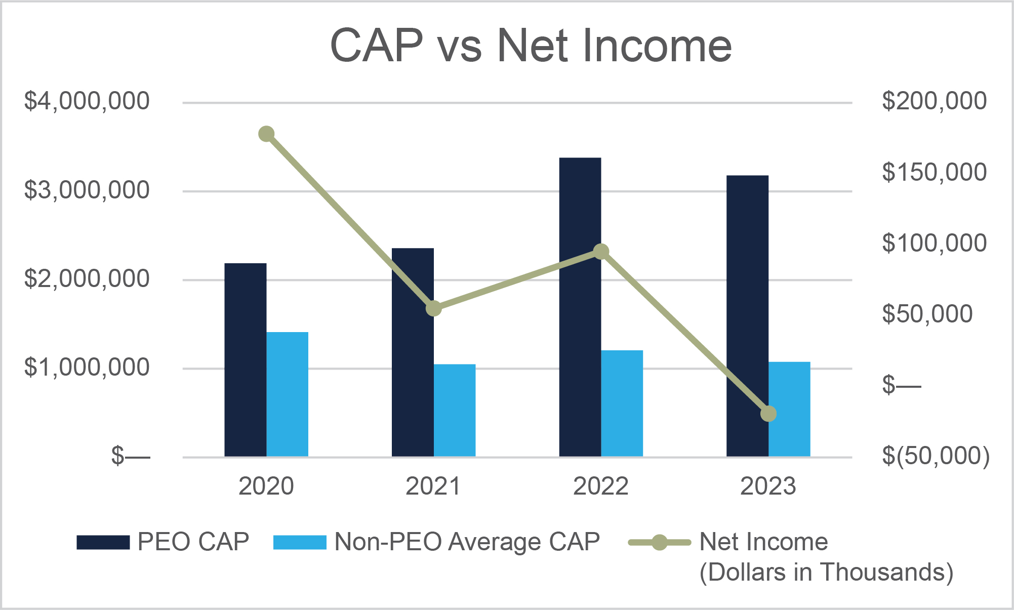 Mixed bar/line graph in millions showing PEO CAP and non-PEO average CAP vs. net income for 2021-2023