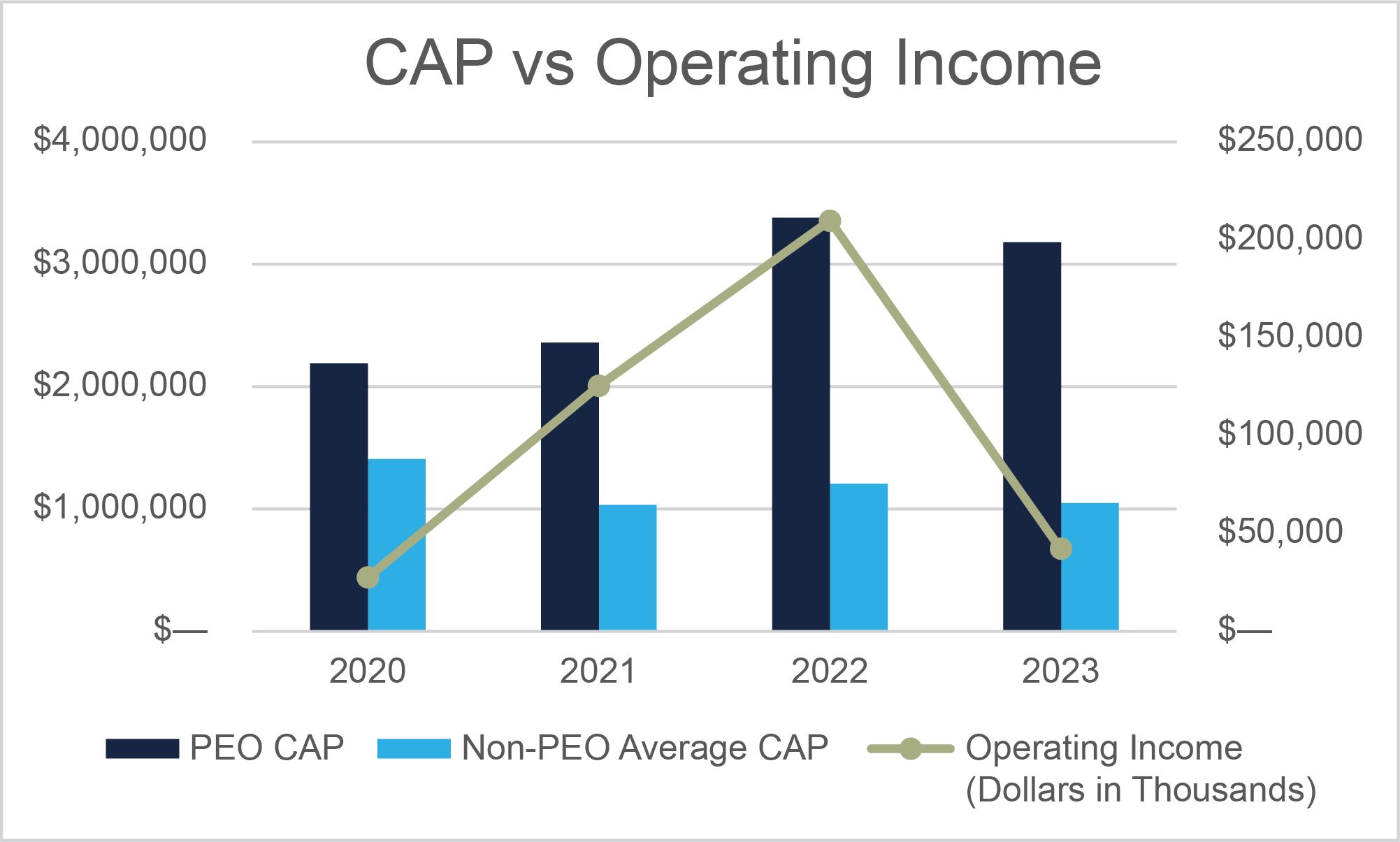 Mixed bar/line graph in millions showing PEO CAP and non-PEO average CAP vs. operating income for 2021-2023
