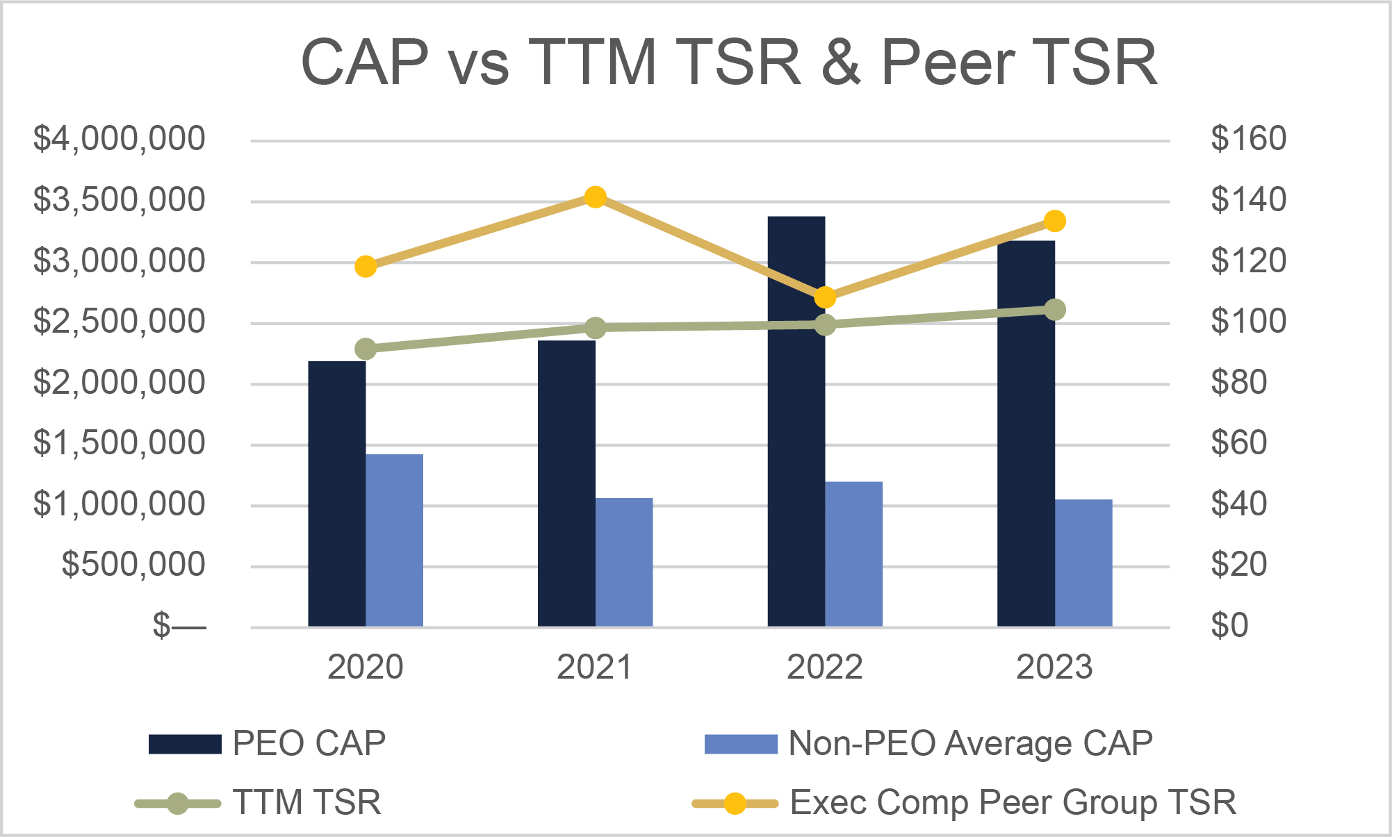 Mixed bar/line graph in millions showing PEO and non NEO CAP vs. TTM TSR and Exec Comp Peer group TSR