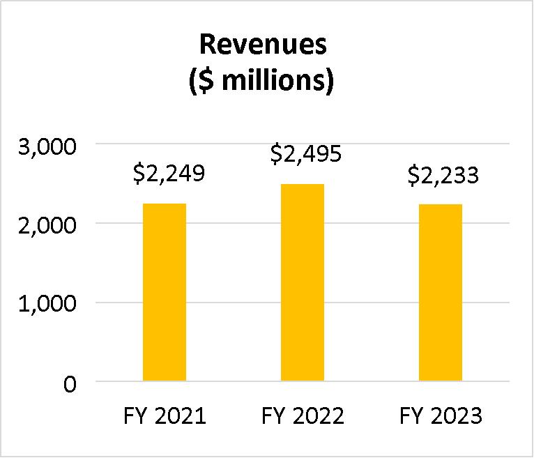 Bar graph of Revenues in millions for FY2021 - FY2023 showing $2249, $2495 $2233
