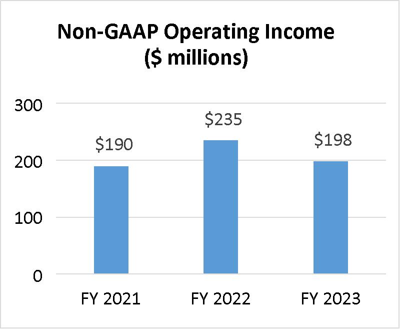 Bar graph of non-GAAP operating income in millions for FY2021 - FY2023 showing $190, $235 $198