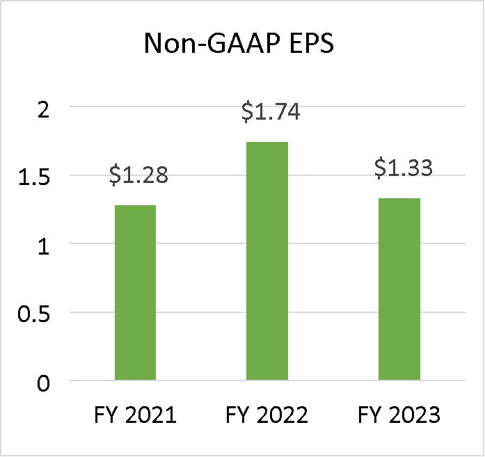 Bar graph of non-GAAP EPS for FY2021 - FY2023 showing $1.28, $1.74, $1.33