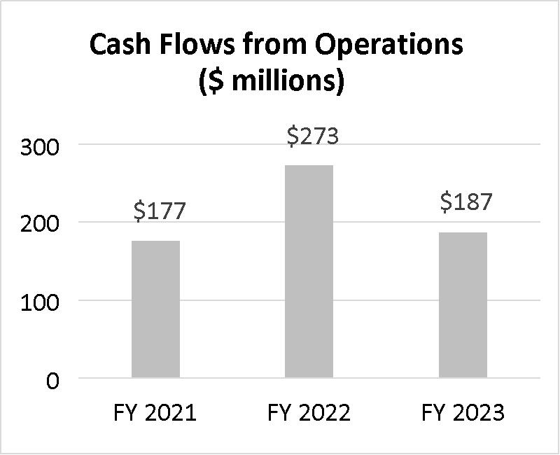 Bar graph of cash flow from operations in millions for FY2021 - FY2023 showing $177, $273 $187