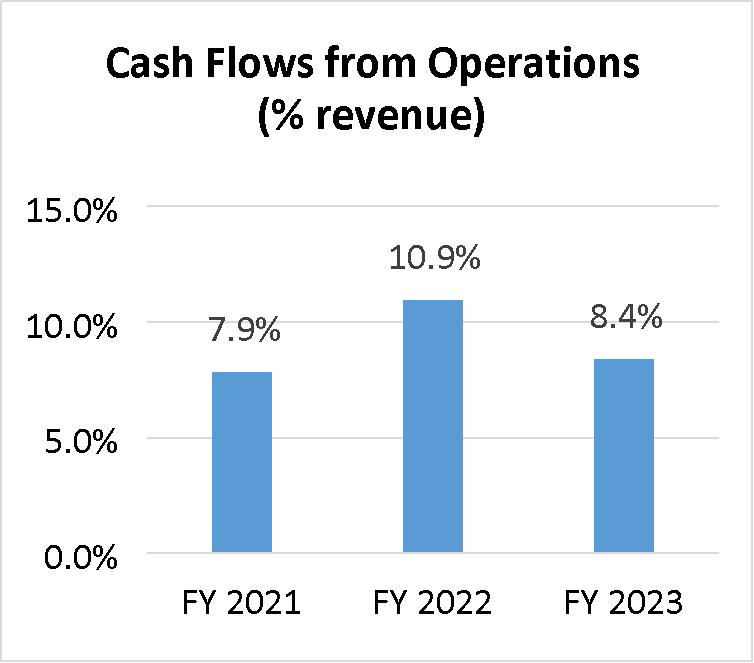 Bar graph of cash flow as % of revenue for FY2021 - FY2023 showing 7.9%, 10.9%, 8.4%