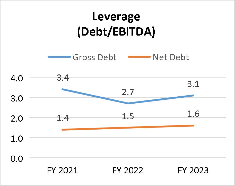 Bar graph of Leverage (Debt/EBITDA) for FY2021 - FY2023 showing gross debt 3.4, 2.7, 3.1 and net debt 1.4, 1.5, 1.6
