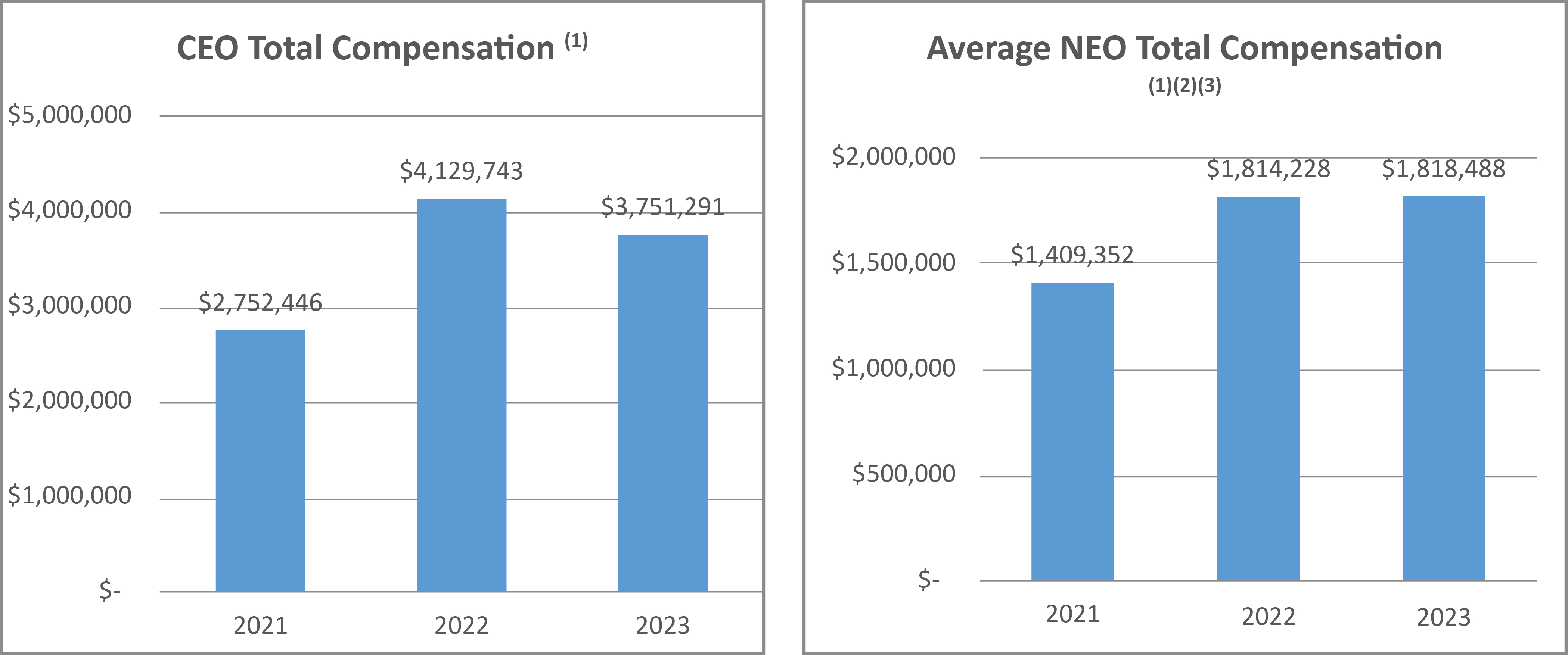 Bar graph of CEO total compensation in millions for FY2021 - FY2023 showing $2.75, $4.13, $3.75