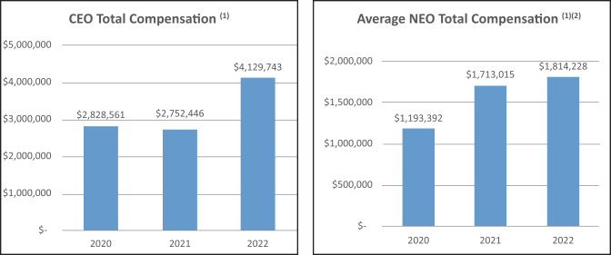 
                Left graph : Bar chart shows CEO total compensation from $2.8 million in 2020 to $4.1 million in 2022.
                Right graph : Bar chart shows average NEO total compensation from FY 2020 of $1.2 million to FY 2022 of $1.8 million.
                