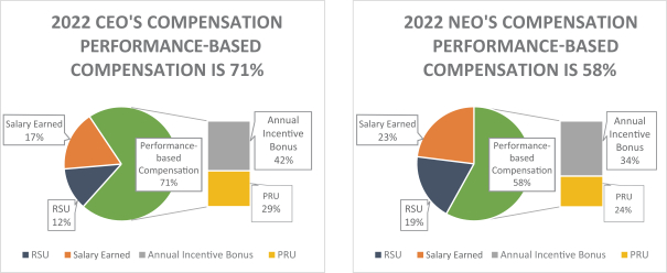 
                            Left graph : Pie chart shows CEO’s 2022 compensation.  Performance based percent is 71% with annual incentive bonus at 42% and PRU at 29%.  Salary is only 17% and RSU only 12%.
                            Right graph : Pie chart shows NEO’s 2022 compensation.  Performance based percent is 58% with annual incentive bonus 34% and PRU 24%.  Salary earned is only 23% and RSU 19%.
                            
