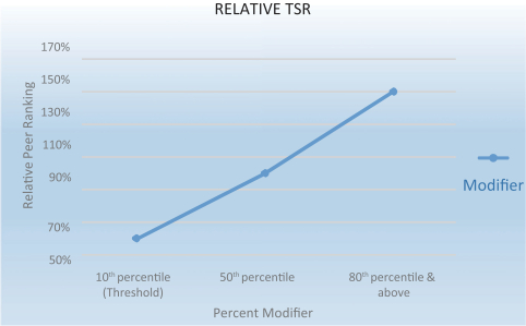Line graph shows relative TSR with y axis relative peer ranking and x axis percent modifier.