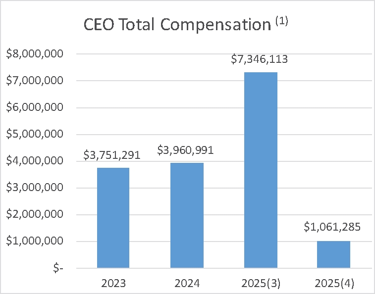 CEO Total Compensation bar graph. 2023 $3,751,391; 2024 $3,960,991; 2025 $7,346,113; 2025 $1,061,285