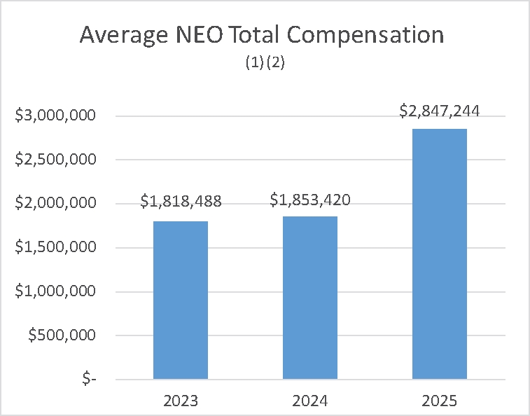 Average NEO Total Compensation bar graph. 2023 $1,818,488; 2024 $1,8853,420; 2025 $2,847,244