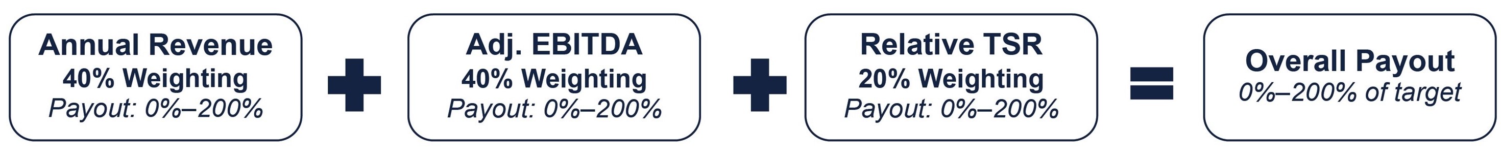 Annual Revenue plus Adjusted EBITDA plus Relative TSR equals Overall Payout