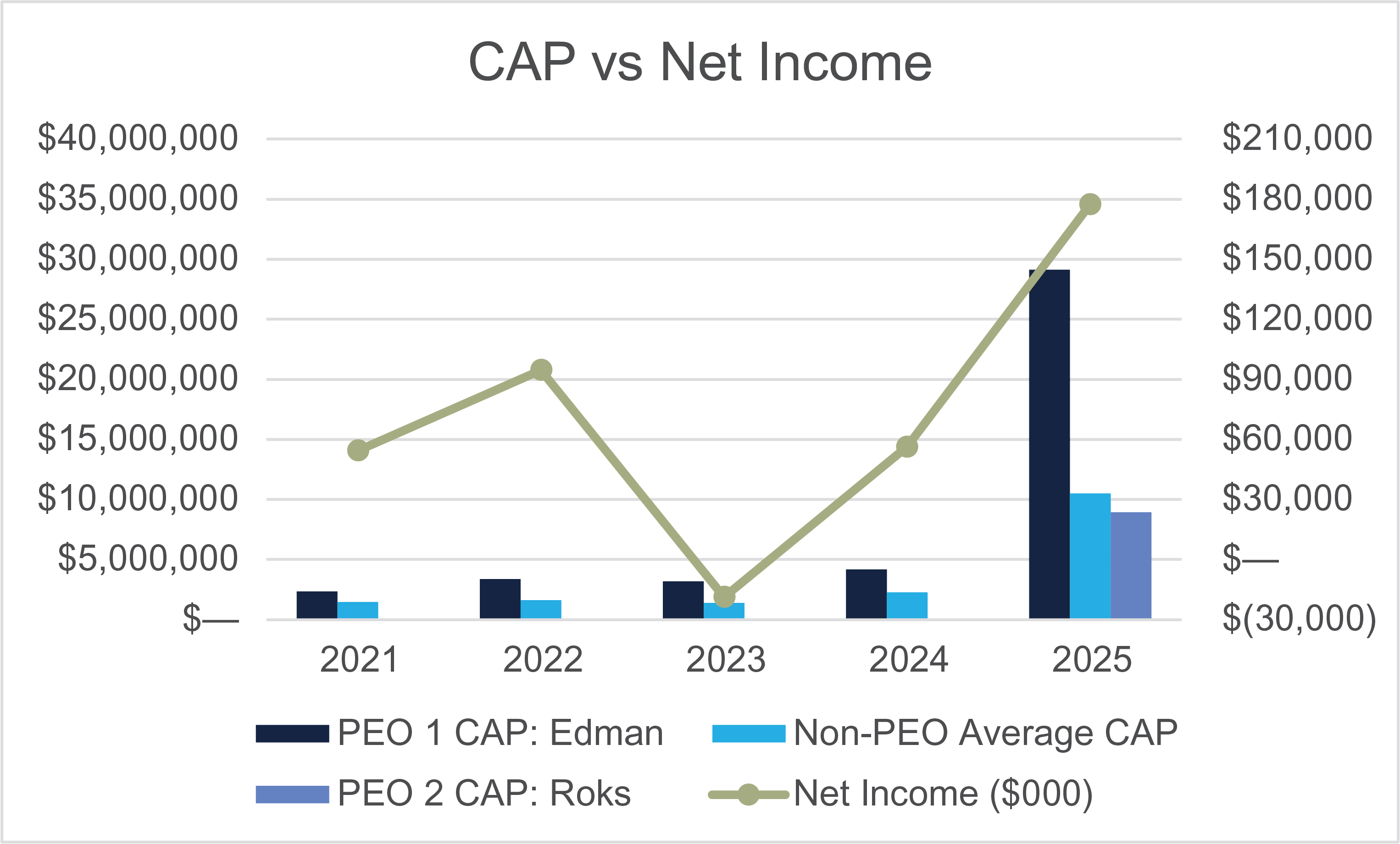 CAP vs Net Income bar and line graph