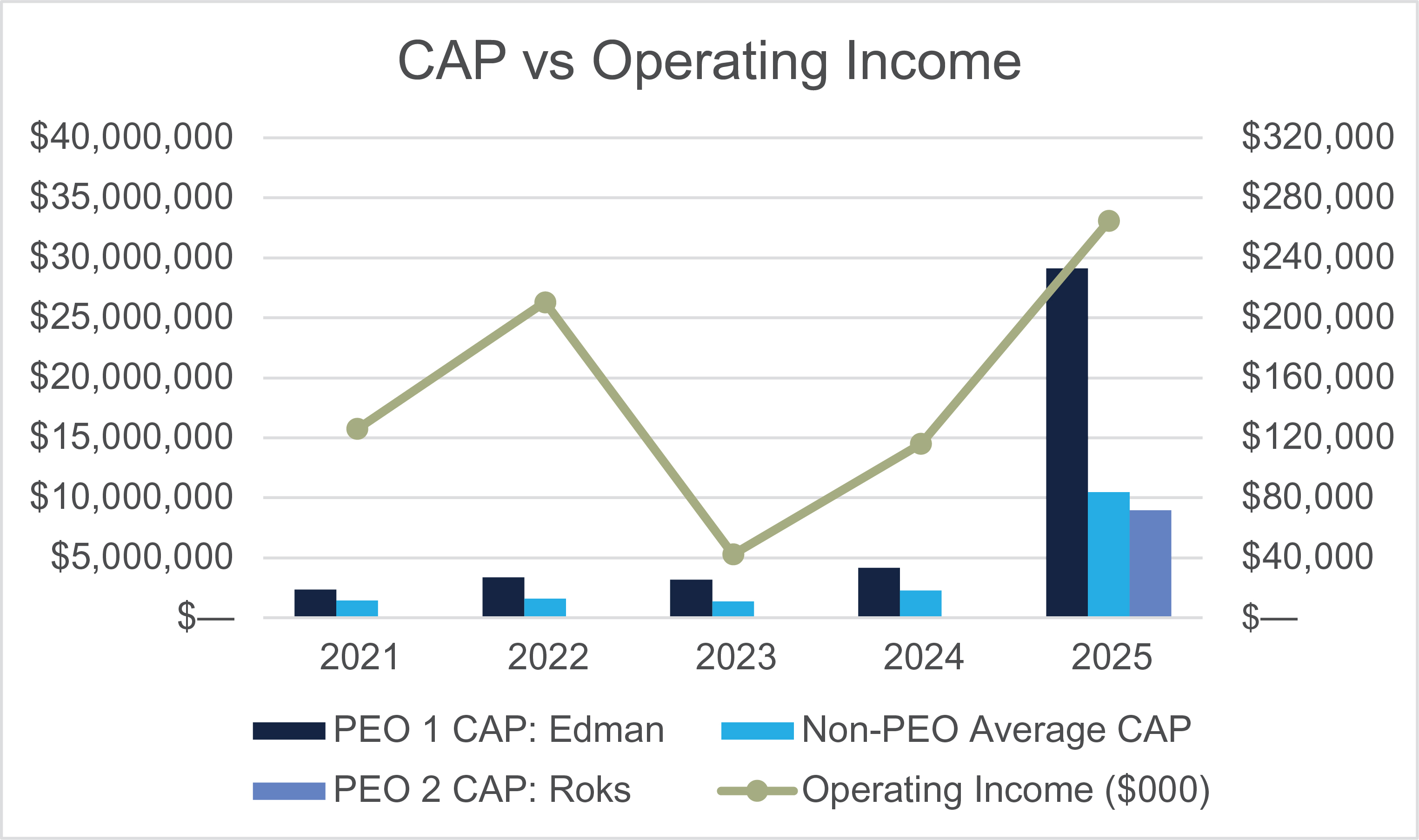 CAP vs Operating Income bar and line graph
