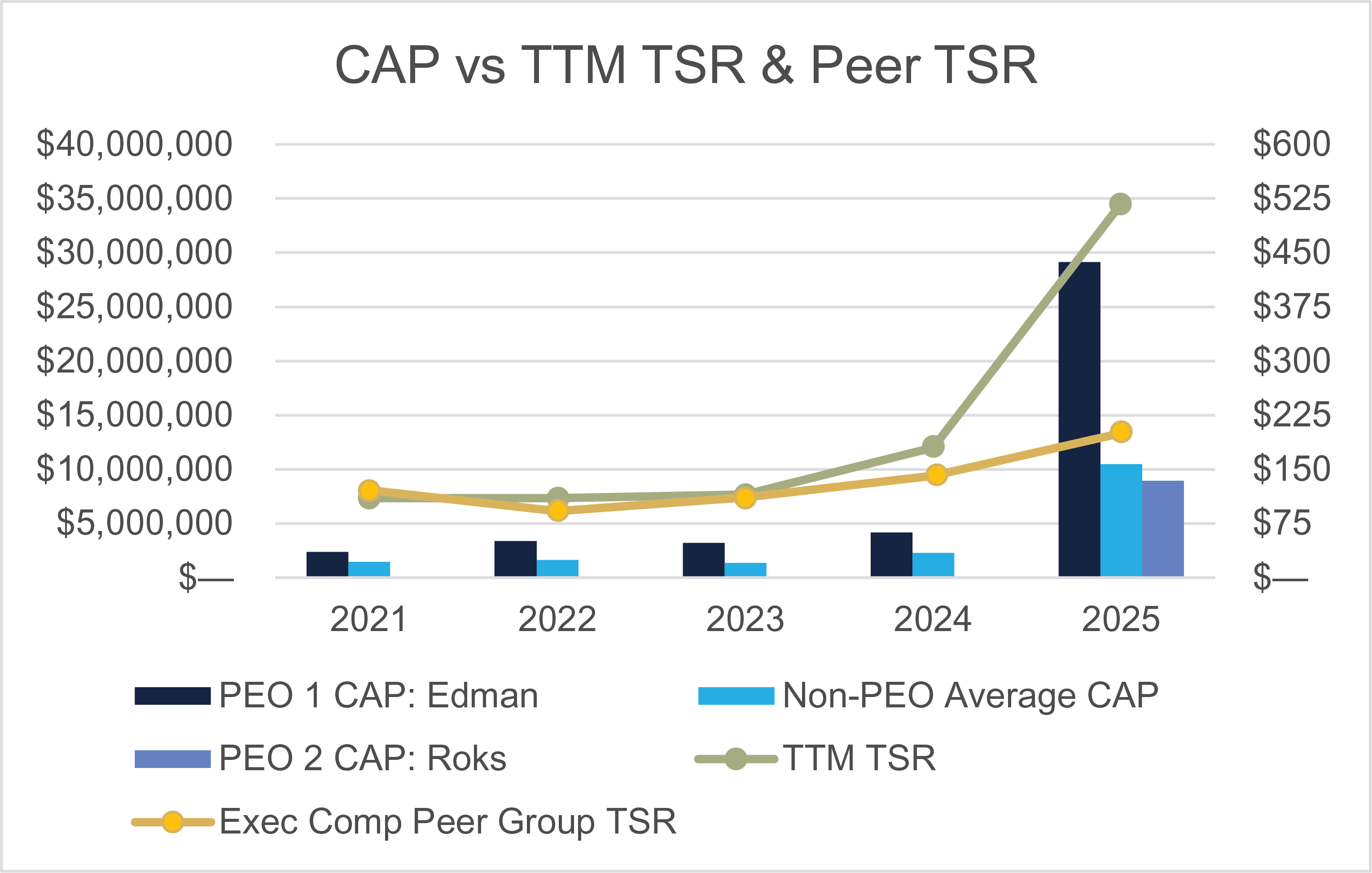 CAP vs TTM TSR & Peer TSR bar and line graph