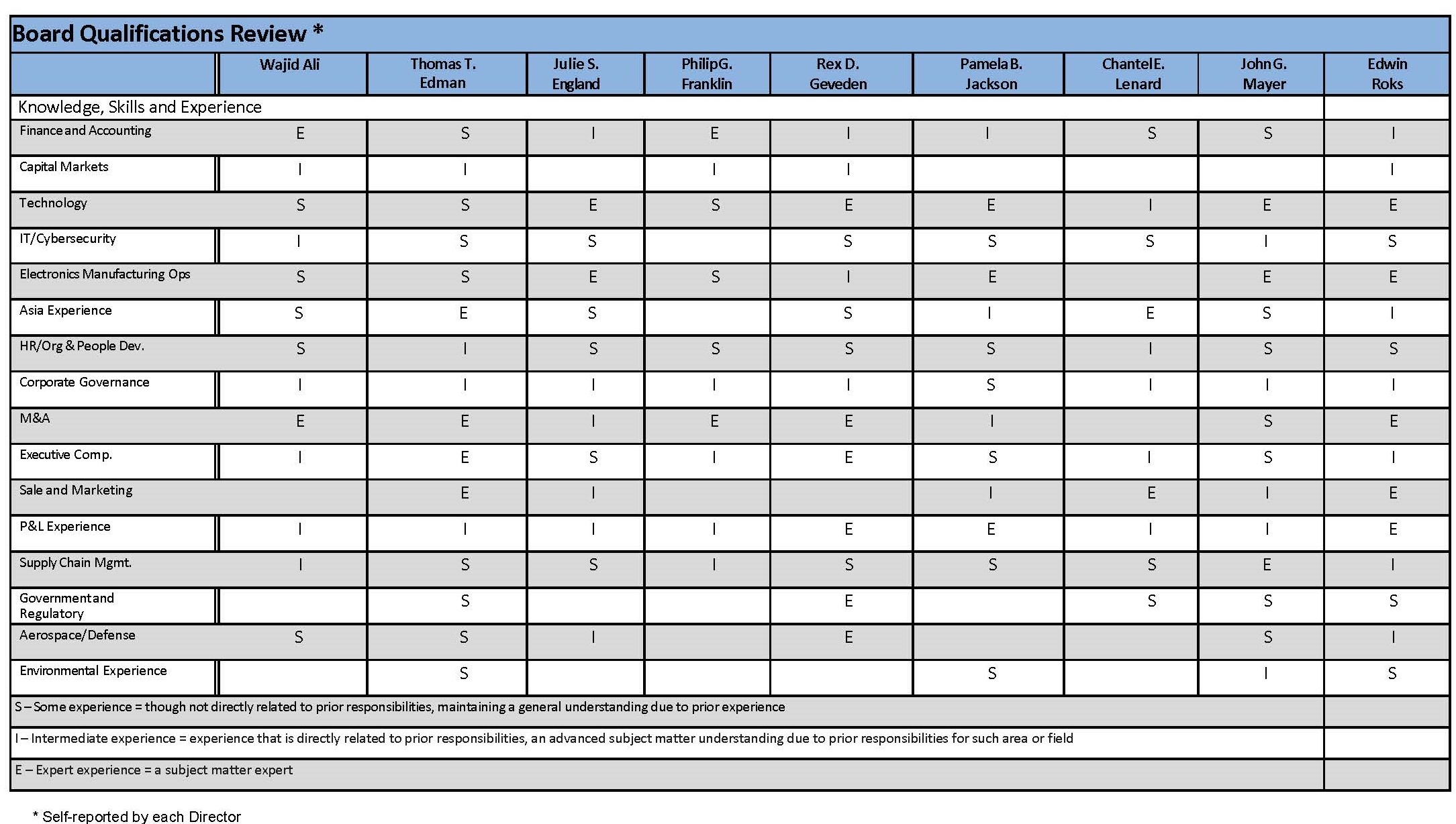 Board skills matrix