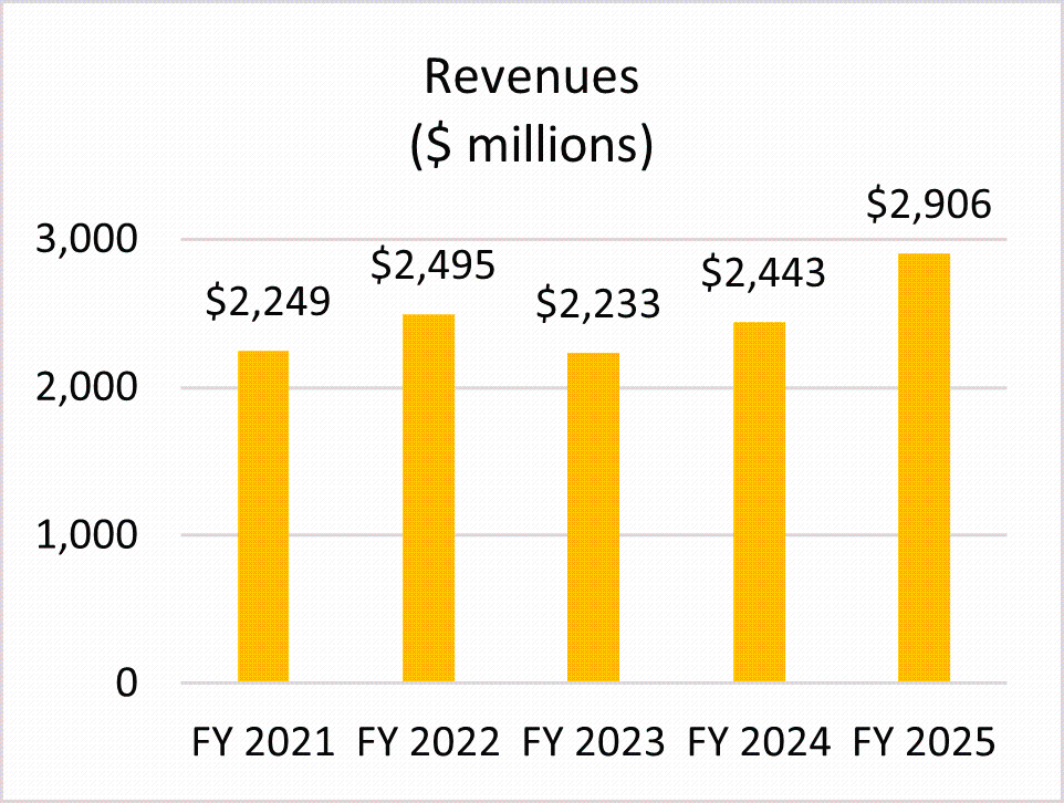  Revenues bar graph ranging from $2,249 million in for FY2021 to $2,906 million in FY2025