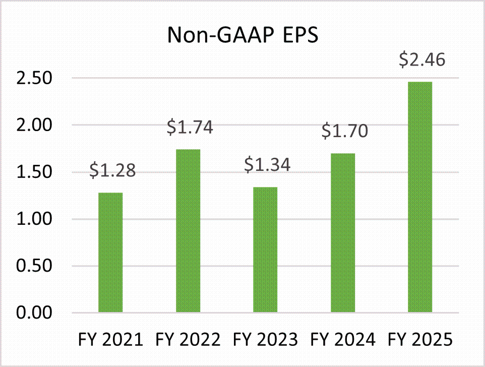 Non-GAAP EPS bar graph ranging from $1.28 for FY2021 to $2.46 in FY2025