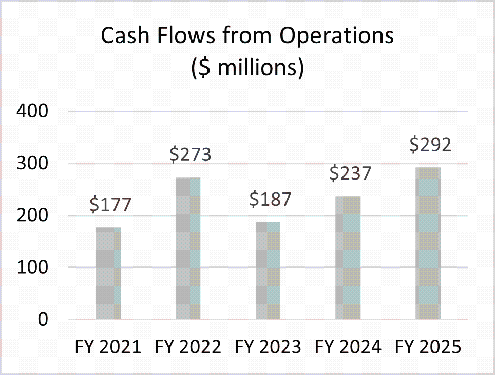 Cash Flows from Operations bar graph ranging from $177 million for FY2021 to $292 million in FY2025