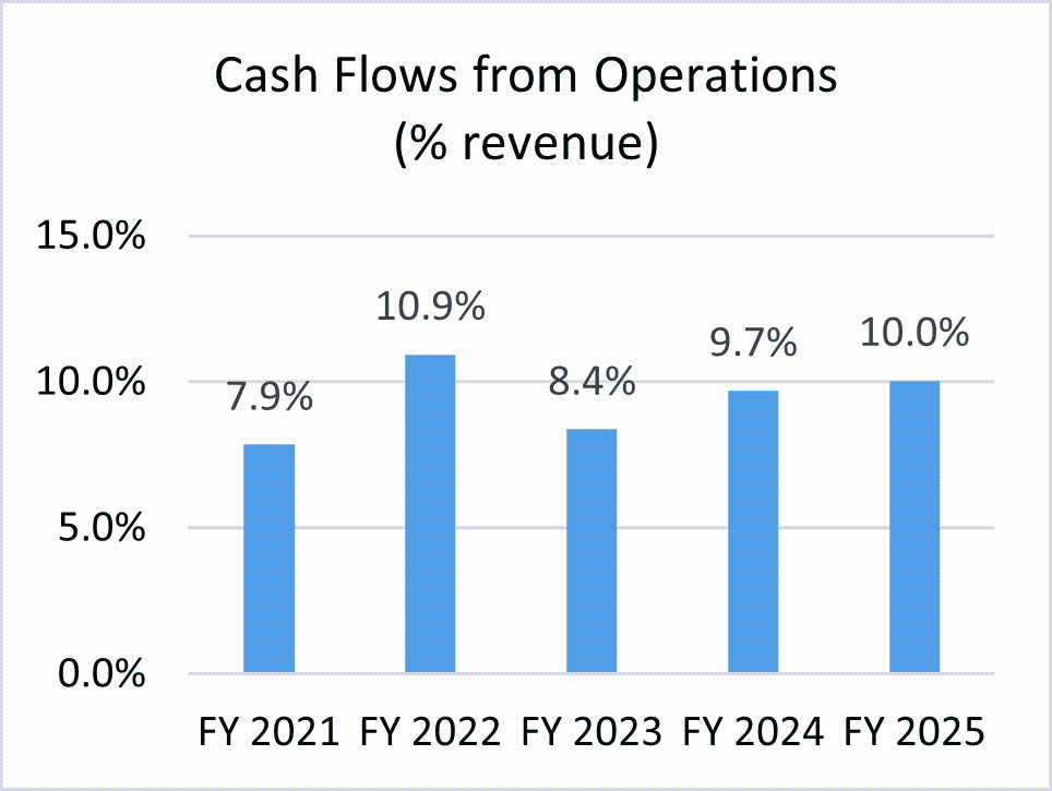 Cash Flows from Operations bar graph ranging from 7.9% for FY2021 to 10.0% in FY2025