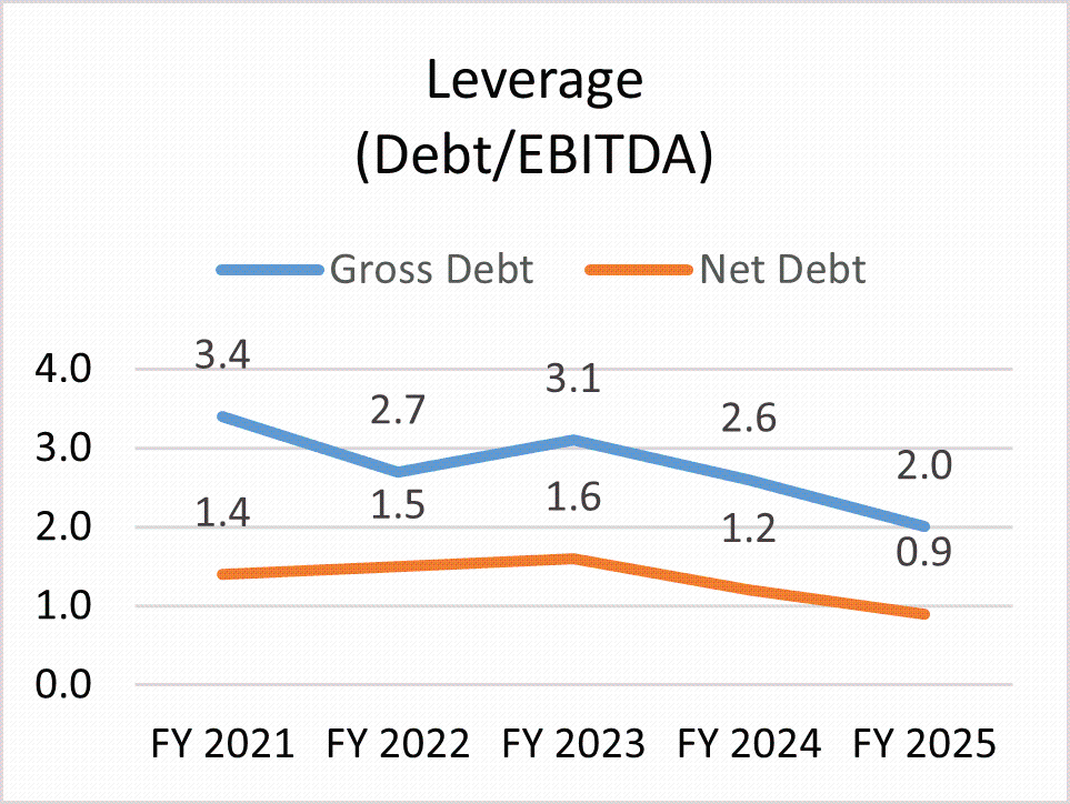 Leverage (Debt/EBITDA) line graph. Gross debt ranges from 3.4 in FY2021 to 2.0 in FY2025. Net Debt ranges from 1.4 in FY2021 to 0.9 in FY2025. 